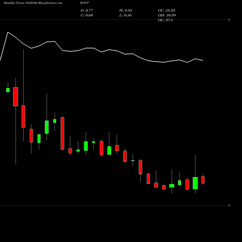 Monthly charts share BONT The Bon-Ton Stores, Inc. NASDAQ Stock exchange 