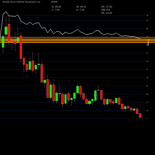 Monthly charts share BOOM DMC Global Inc. NASDAQ Stock exchange 