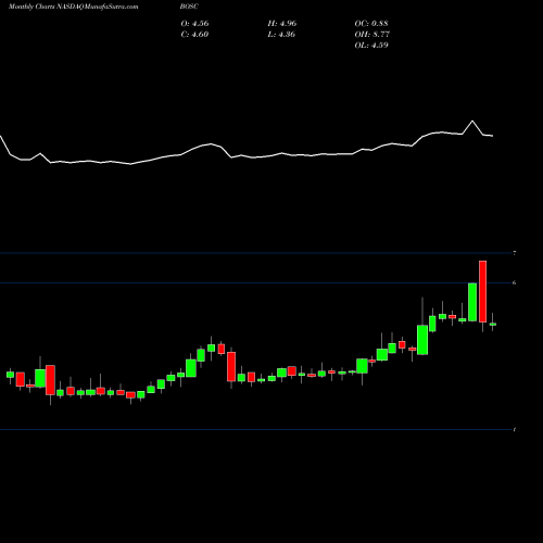 Monthly charts share BOSC B.O.S. Better Online Solutions NASDAQ Stock exchange 