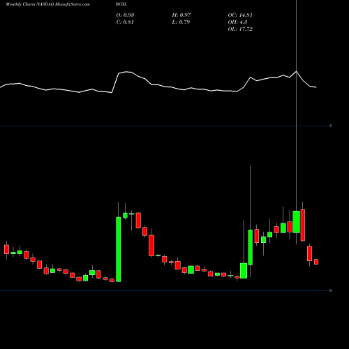 Monthly charts share BOXL Boxlight Corporation NASDAQ Stock exchange 