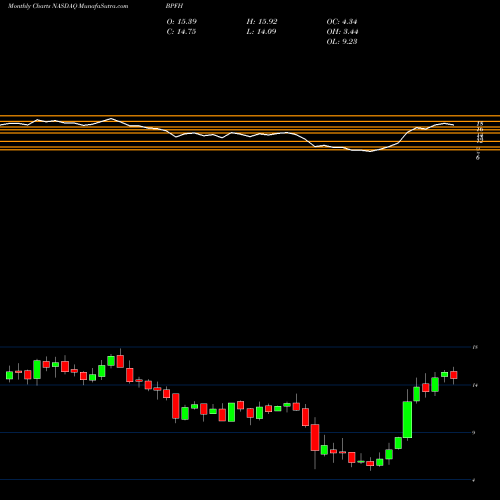 Monthly charts share BPFH Boston Private Financial Holdings, Inc. NASDAQ Stock exchange 