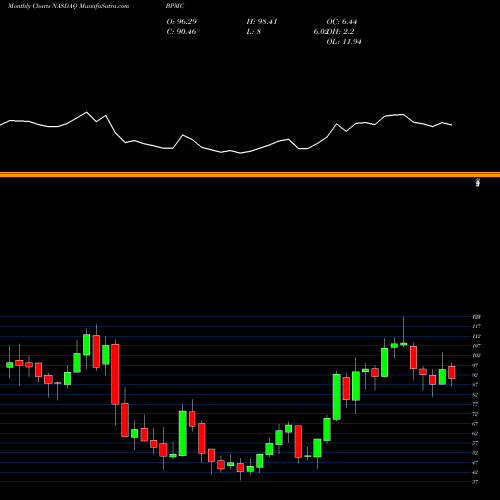 Monthly charts share BPMC Blueprint Medicines Corporation NASDAQ Stock exchange 