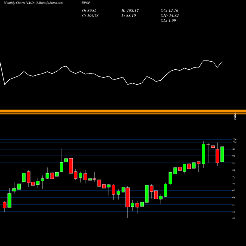 Monthly charts share BPOP Popular, Inc. NASDAQ Stock exchange 