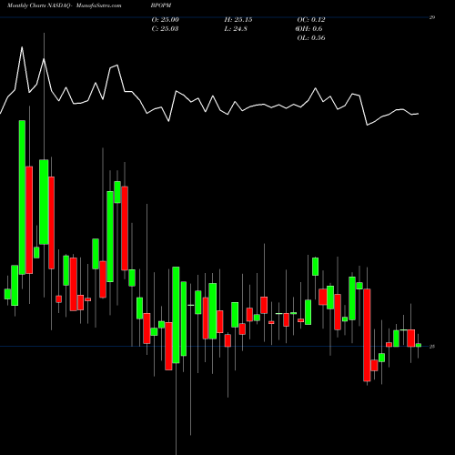Monthly charts share BPOPM Popular, Inc. NASDAQ Stock exchange 