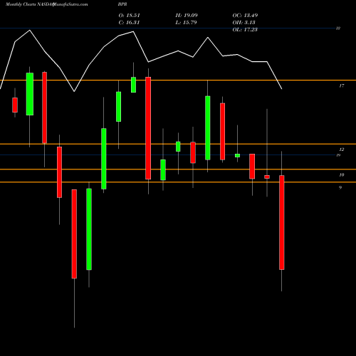 Monthly charts share BPR Brookfield Property REIT Inc. NASDAQ Stock exchange 