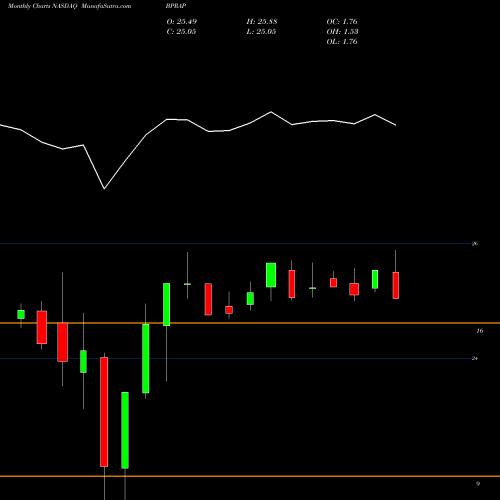 Monthly charts share BPRAP Brookfield Property REIT Inc. NASDAQ Stock exchange 