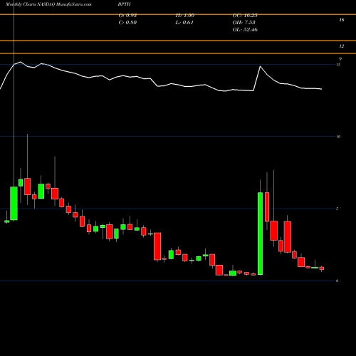 Monthly charts share BPTH Bio-Path Holdings, Inc. NASDAQ Stock exchange 