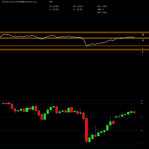 Monthly charts share BPY Brookfield Property Partners L.P. NASDAQ Stock exchange 