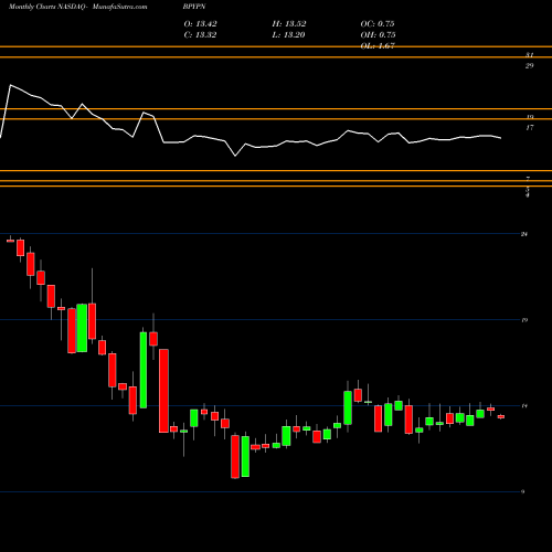 Monthly charts share BPYPN Brookfield Property Partners L.P. 5.75% Prf Perp NASDAQ Stock exchange 