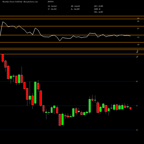 Monthly charts share BPYPO Brookfield Property Partners L.P. 6.375% Prf P NASDAQ Stock exchange 