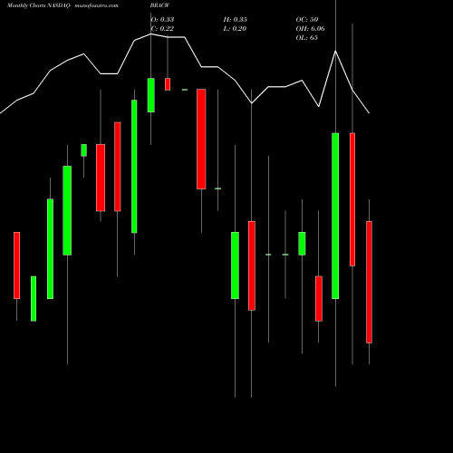 Monthly charts share BRACW Black Ridge Acquisition Corp. NASDAQ Stock exchange 