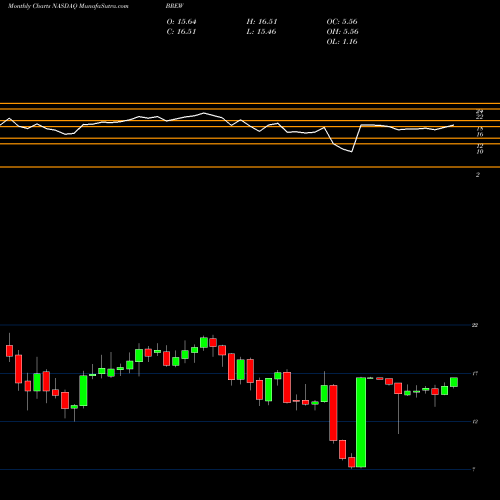 Monthly charts share BREW Craft Brew Alliance, Inc. NASDAQ Stock exchange 