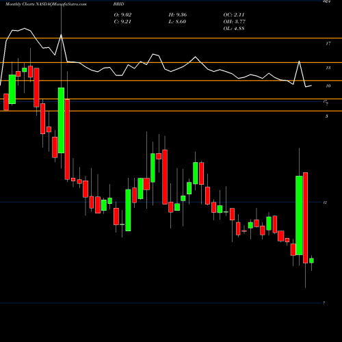 Monthly charts share BRID Bridgford Foods Corporation NASDAQ Stock exchange 