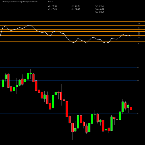 Monthly charts share BRKL Brookline Bancorp, Inc. NASDAQ Stock exchange 