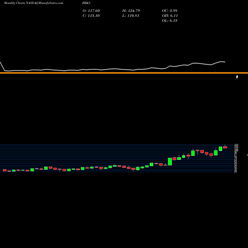 Monthly charts share BRKS Brooks Automation, Inc. NASDAQ Stock exchange 