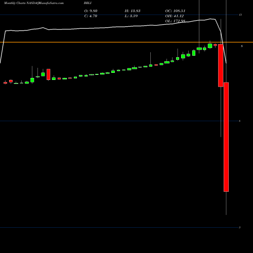 Monthly charts share BRLI Bio-Reference Laboratories, Inc. NASDAQ Stock exchange 