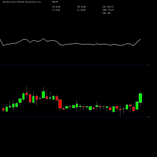 Monthly charts share BRLIR Brilliant Acquisition Corp Rights NASDAQ Stock exchange 