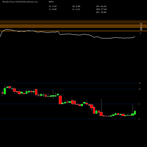 Monthly charts share BROG Brooge Holdings Ltd NASDAQ Stock exchange 