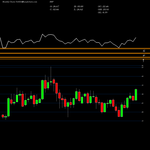 Monthly charts share BRP Brp Group Inc Cl A NASDAQ Stock exchange 