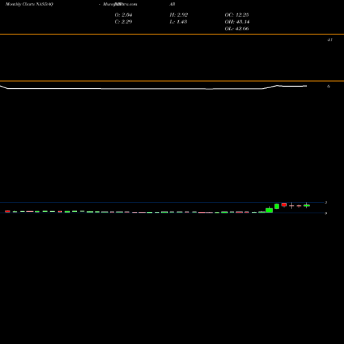 Monthly charts share BRPAR Big Rock Partners Acquisition Corp. NASDAQ Stock exchange 