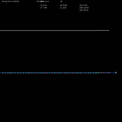 Monthly charts share BRPAW Big Rock Partners Acquisition Corp. NASDAQ Stock exchange 