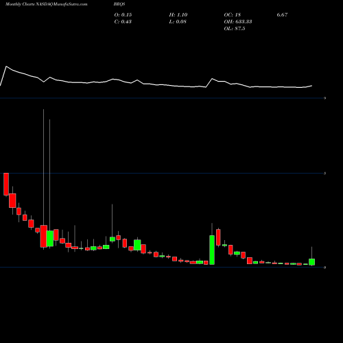 Monthly charts share BRQS Borqs Technologies, Inc.  NASDAQ Stock exchange 