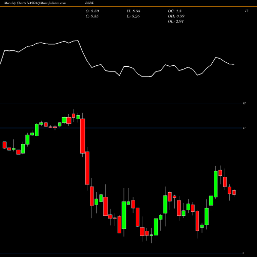 Monthly charts share BSBK Bogota Financial Corp NASDAQ Stock exchange 