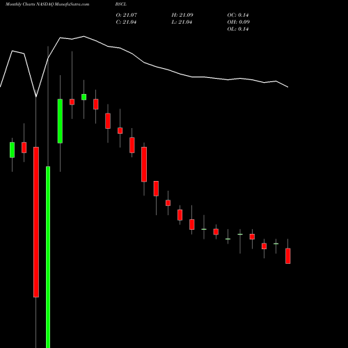 Monthly charts share BSCL Bs 2021 Corp Bond Invesco ETF NASDAQ Stock exchange 