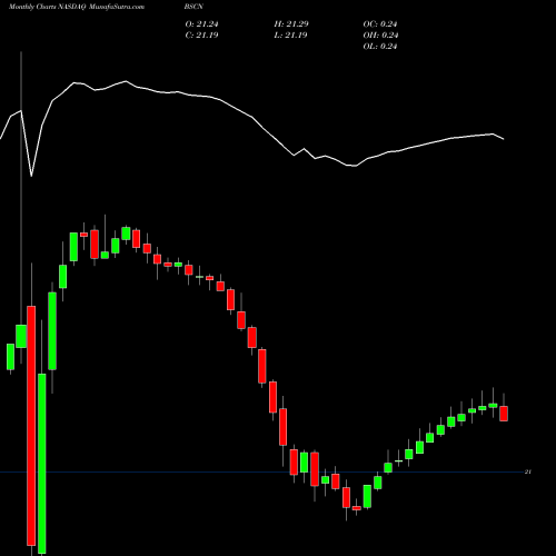 Monthly charts share BSCN Bs 2023 Corp Bond Invesco ETF NASDAQ Stock exchange 