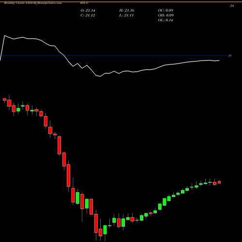 Monthly charts share BSCO Bs 2024 Corp Bond Invesco ETF NASDAQ Stock exchange 