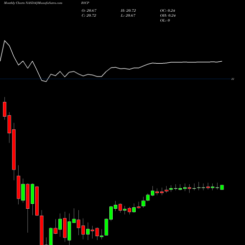 Monthly charts share BSCP Bs 2025 Corp Bond Invesco ETF NASDAQ Stock exchange 