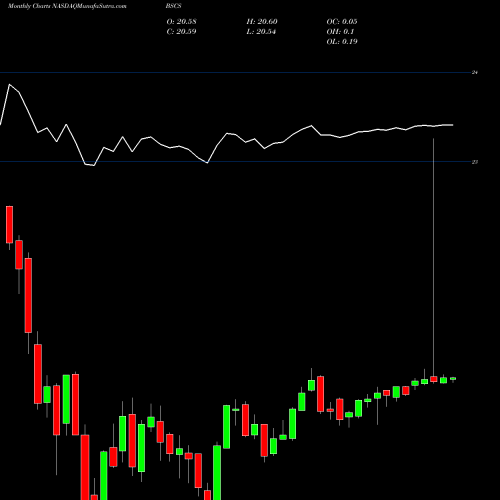 Monthly charts share BSCS Bs 2028 Corp Bond Invesco ETF NASDAQ Stock exchange 