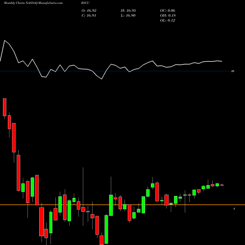 Monthly charts share BSCU Bs 2030 Corp Bond Invesco ETF NASDAQ Stock exchange 