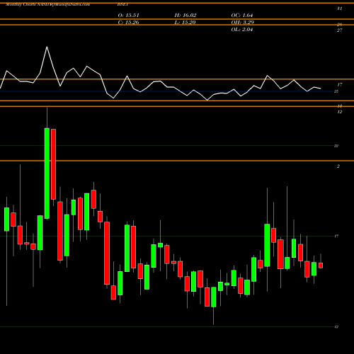 Monthly charts share BSET Bassett Furniture Industries, Incorporated NASDAQ Stock exchange 