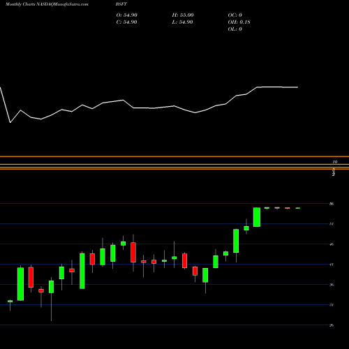 Monthly charts share BSFT BroadSoft, Inc. NASDAQ Stock exchange 