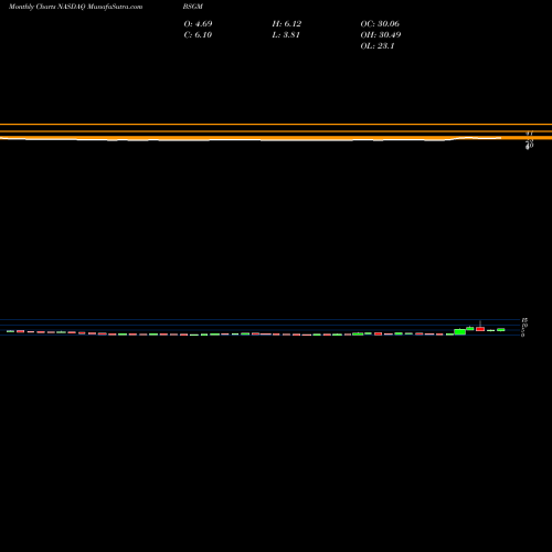 Monthly charts share BSGM BioSig Technologies, Inc. NASDAQ Stock exchange 