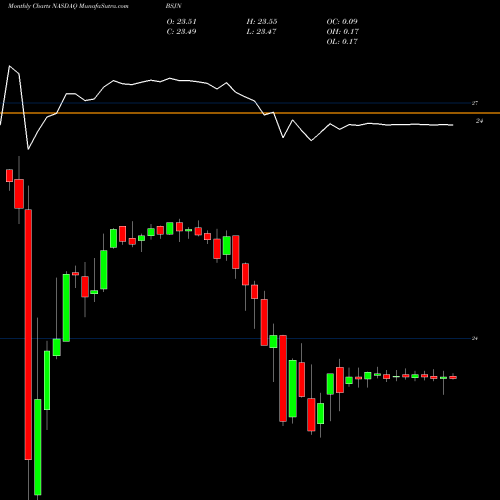 Monthly charts share BSJN Bs 2023 High Yield Corp Bond Invesco ETF NASDAQ Stock exchange 