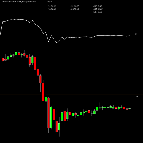 Monthly charts share BSJO Bs 2024 High Yield Corp Bond Invesco ETF NASDAQ Stock exchange 