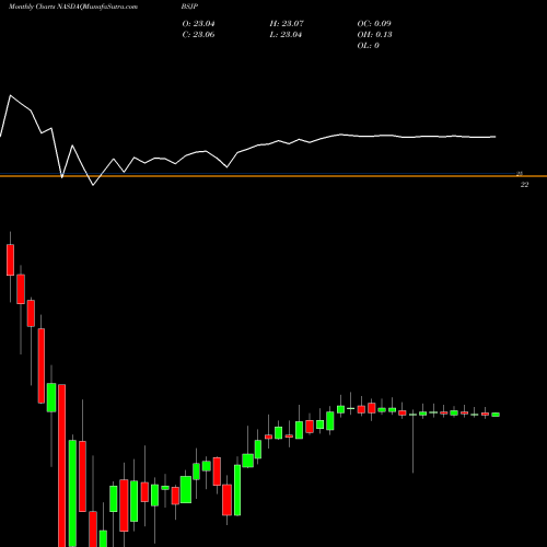 Monthly charts share BSJP Bs 2025 High Yield Corp Bond Invesco ETF NASDAQ Stock exchange 