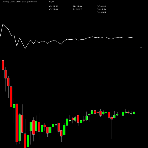 Monthly charts share BSJQ Invesco Bs 2026 High Yield Corp Bond ETF NASDAQ Stock exchange 