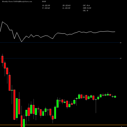 Monthly charts share BSJR Invesco Bs 2027 High Yield Corp Bond ETF NASDAQ Stock exchange 