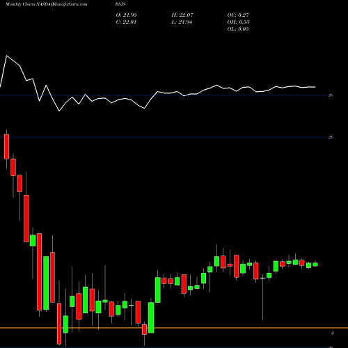 Monthly charts share BSJS Invesco Bs 2028 High Yield Corp Bond ETF NASDAQ Stock exchange 