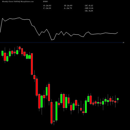 Monthly charts share BSMO Invesco Bs 2024 Municipal Bond ETF NASDAQ Stock exchange 