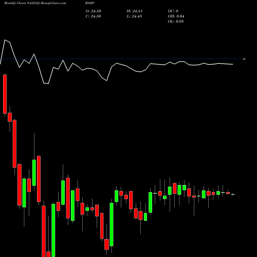 Monthly charts share BSMP Invesco Bs 2025 Municipal Bond ETF NASDAQ Stock exchange 