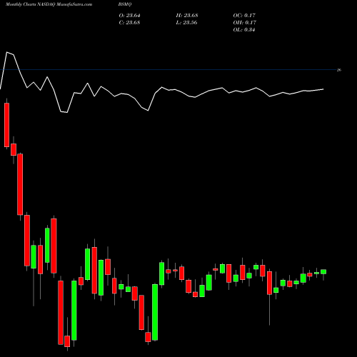 Monthly charts share BSMQ Invesco Bs 2026 Municipal Bond ETF NASDAQ Stock exchange 