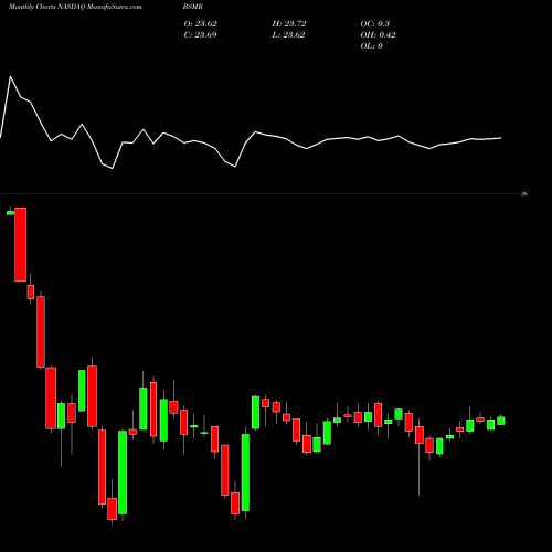 Monthly charts share BSMR Invesco Bs 2027 Municipal Bond ETF NASDAQ Stock exchange 