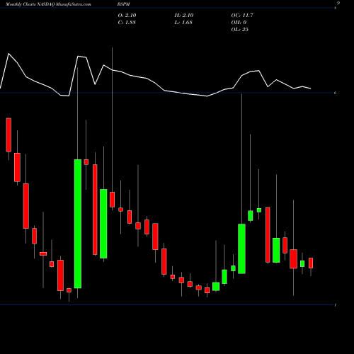 Monthly charts share BSPM Biostar Pharmaceuticals, Inc. NASDAQ Stock exchange 