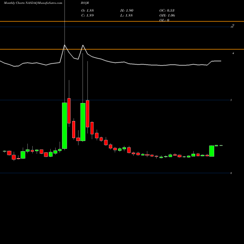 Monthly charts share BSQR BSQUARE Corporation NASDAQ Stock exchange 