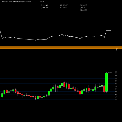 Monthly charts share BSTC BioSpecifics Technologies Corp NASDAQ Stock exchange 