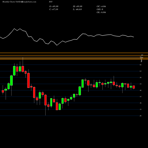 Monthly charts share BSY Bentley Systems Incorporated Cl B NASDAQ Stock exchange 